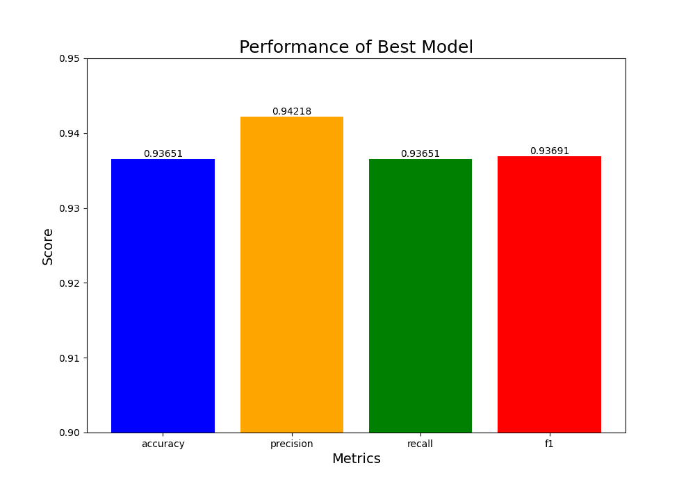 IndoFoodNet model performance dashboard
