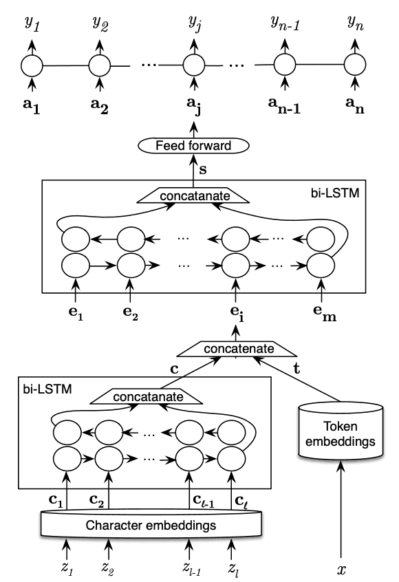 SciDigest architecture diagram